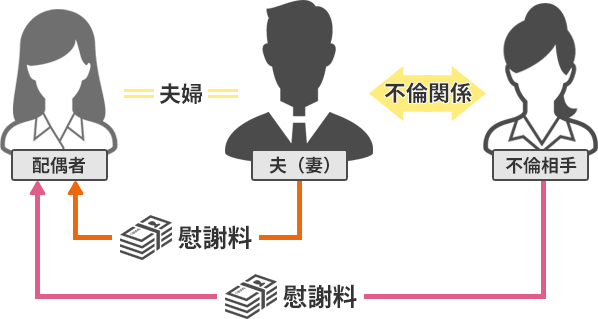 は と 慰謝 料 慰謝料（浮気など）