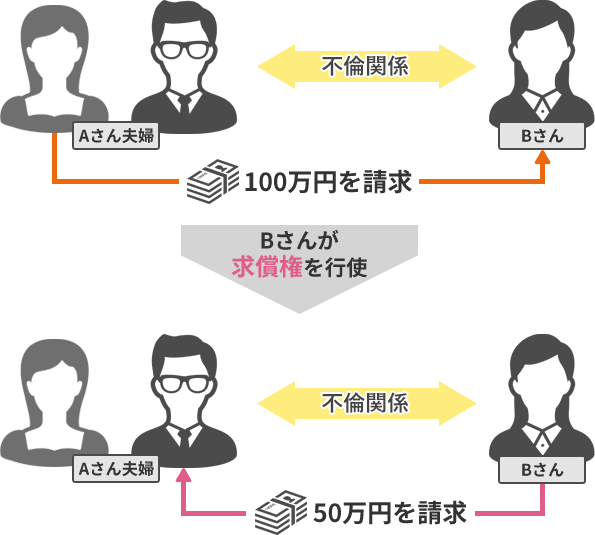 求償 権 放棄 と は