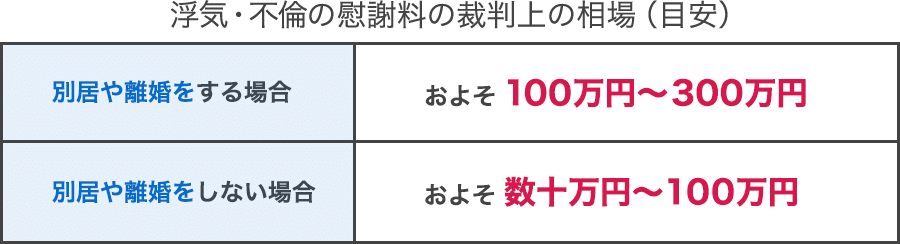 浮気・不倫の慰謝料の裁判上の相場（目安）
