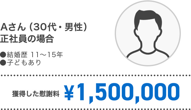 Aさん（30代・男性）正社員の場合 結婚歴　11～15年 子ども　あり 獲得した慰謝料　￥1,500,000
