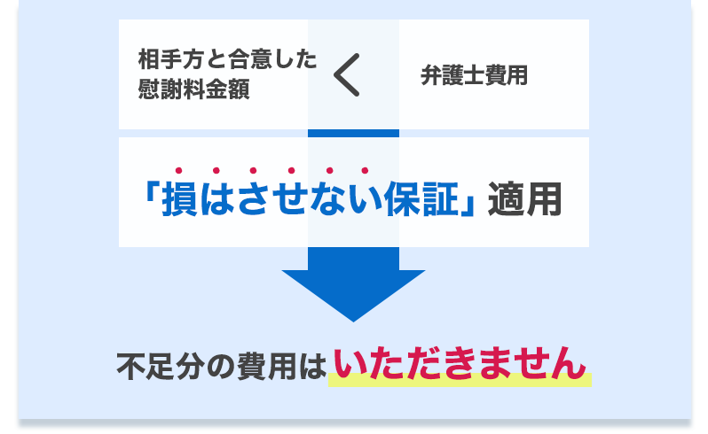 不足分の費用はいただきません