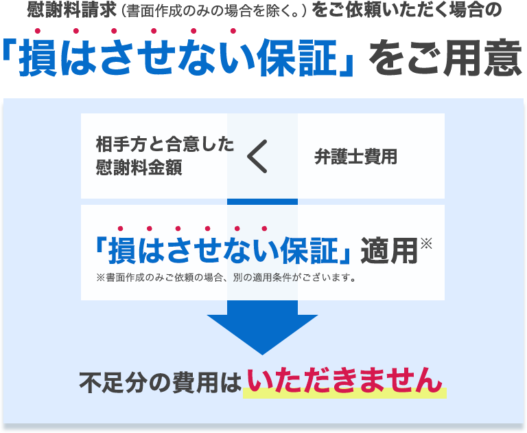 慰謝料請求（書面作成のみの場合を除く。）をご依頼いただく場合の「損はさせない保証」をご用意