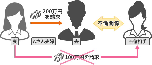 浮気・不倫相手に慰謝料を請求できないケースの相関図