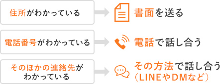 住所がわかっている場合:書面を送る、電話番号がわかっている場合:電話で話し合う、そのほかの連絡先がわかる場合:その方法で話し合う(LINEやSNSのダイレクトメッセージなど)