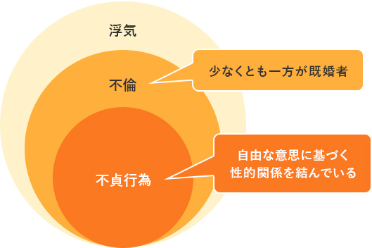 浮気・不倫・不貞行為の違い